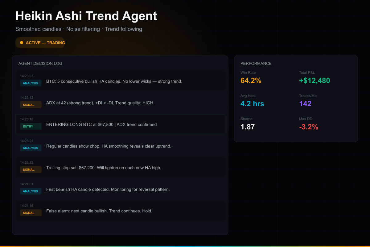 Heikin Ashi Trend Following Agent